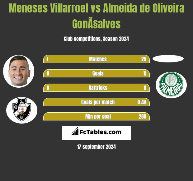 Meneses Villarroel vs Almeida de Oliveira GonÃ§alves h2h player stats