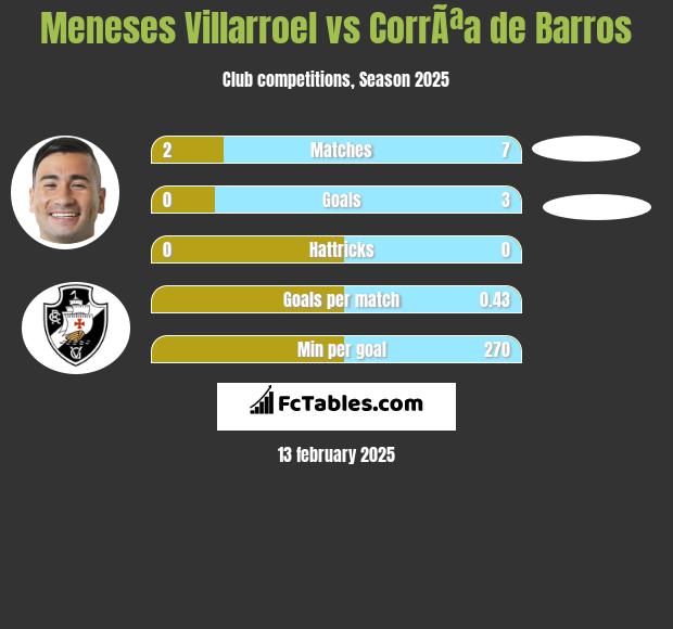 Meneses Villarroel vs CorrÃªa de Barros h2h player stats