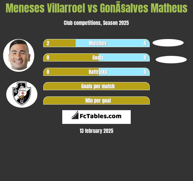 Meneses Villarroel vs GonÃ§alves Matheus h2h player stats