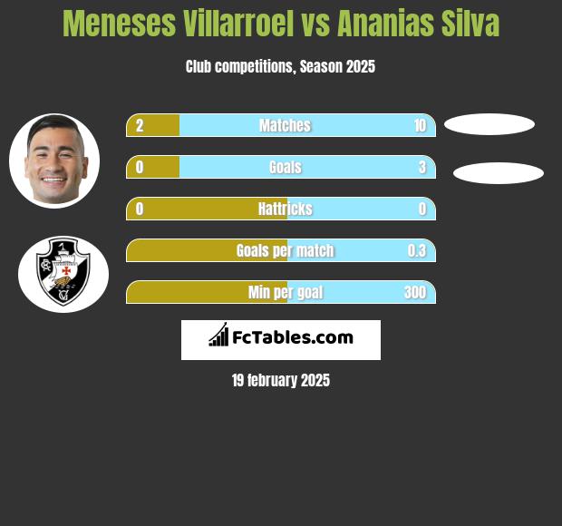 Meneses Villarroel vs Ananias Silva h2h player stats