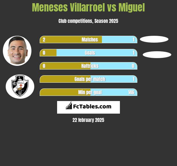 Meneses Villarroel vs Miguel h2h player stats