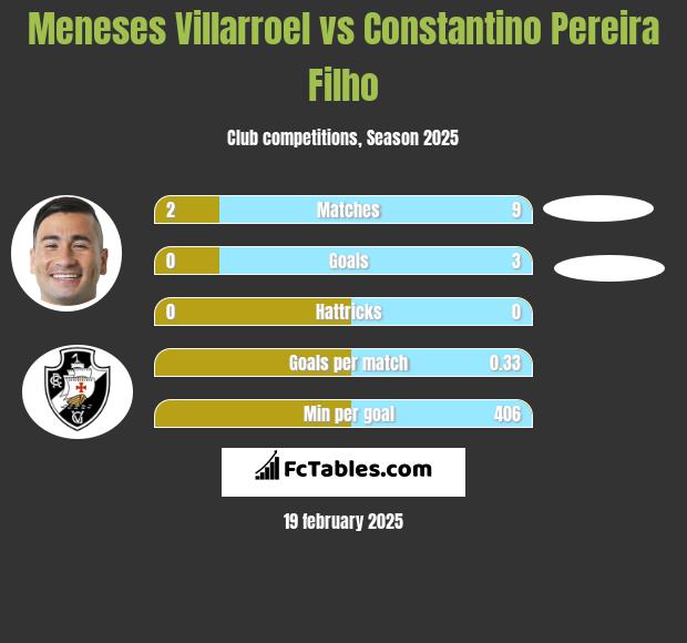 Meneses Villarroel vs Constantino Pereira Filho h2h player stats