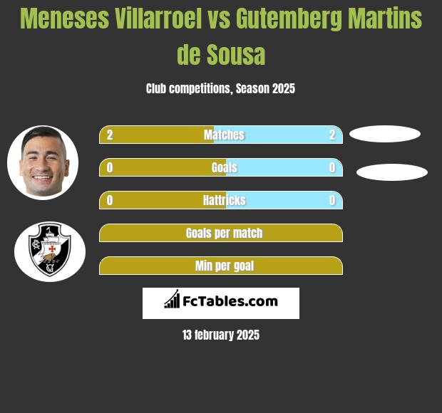 Meneses Villarroel vs Gutemberg Martins de Sousa h2h player stats