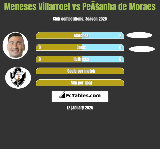 Meneses Villarroel vs PeÃ§anha de Moraes h2h player stats