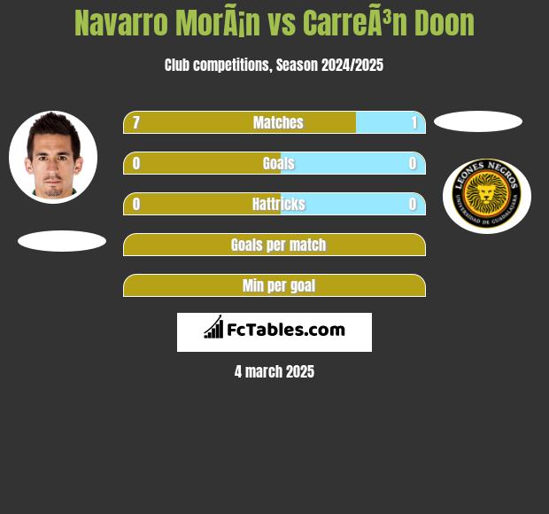 Navarro MorÃ¡n vs CarreÃ³n Doon h2h player stats