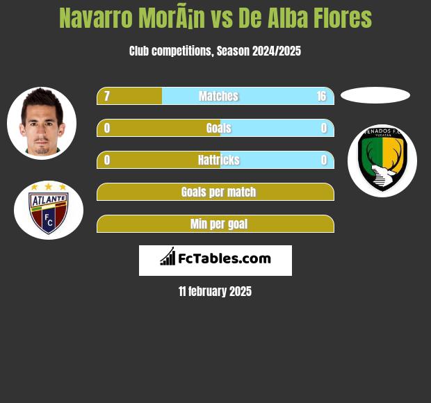 Navarro MorÃ¡n vs De Alba Flores h2h player stats