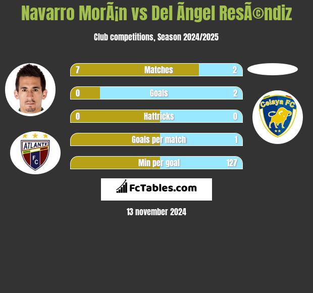 Navarro MorÃ¡n vs Del Ãngel ResÃ©ndiz h2h player stats