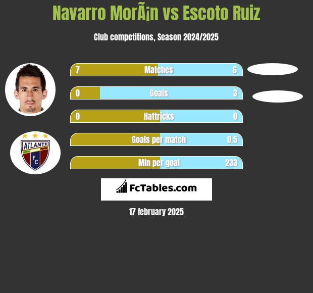 Navarro MorÃ¡n vs Escoto Ruiz h2h player stats