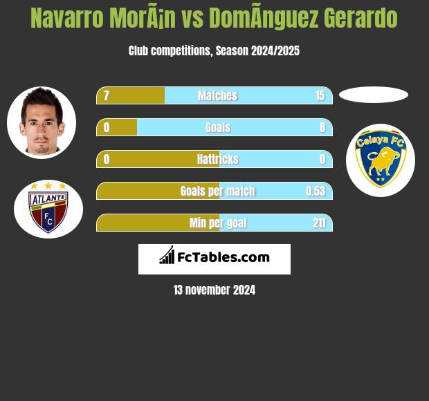 Navarro MorÃ¡n vs DomÃ­nguez Gerardo h2h player stats