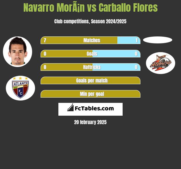 Navarro MorÃ¡n vs Carballo Flores h2h player stats