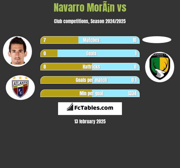 Navarro MorÃ¡n vs  h2h player stats