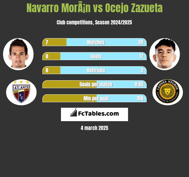 Navarro MorÃ¡n vs Ocejo Zazueta h2h player stats