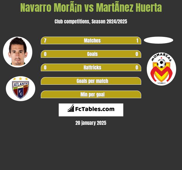 Navarro MorÃ¡n vs MartÃ­nez Huerta h2h player stats