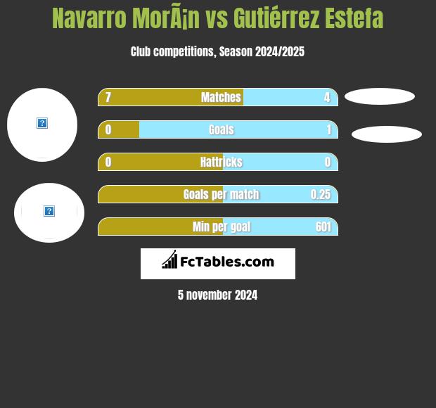 Navarro MorÃ¡n vs Gutiérrez Estefa h2h player stats