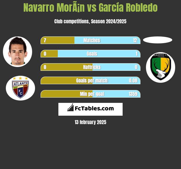 Navarro MorÃ¡n vs García Robledo h2h player stats