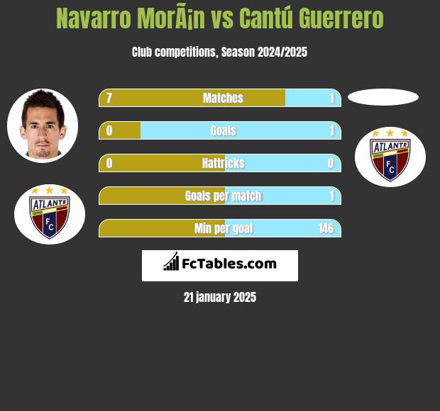 Navarro MorÃ¡n vs Cantú Guerrero h2h player stats