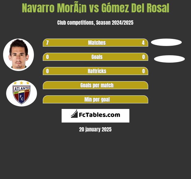 Navarro MorÃ¡n vs Gómez Del Rosal h2h player stats