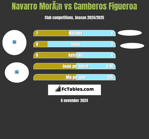 Navarro MorÃ¡n vs Camberos Figueroa h2h player stats