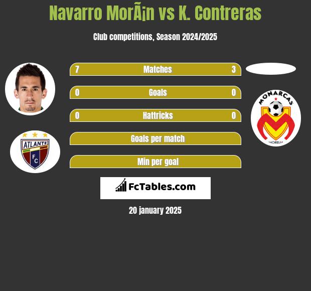 Navarro MorÃ¡n vs K. Contreras h2h player stats