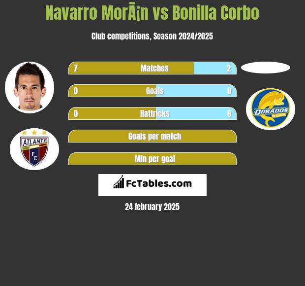 Navarro MorÃ¡n vs Bonilla Corbo h2h player stats