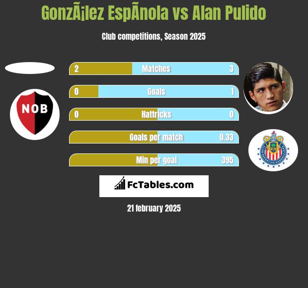 GonzÃ¡lez EspÃ­nola vs Alan Pulido h2h player stats