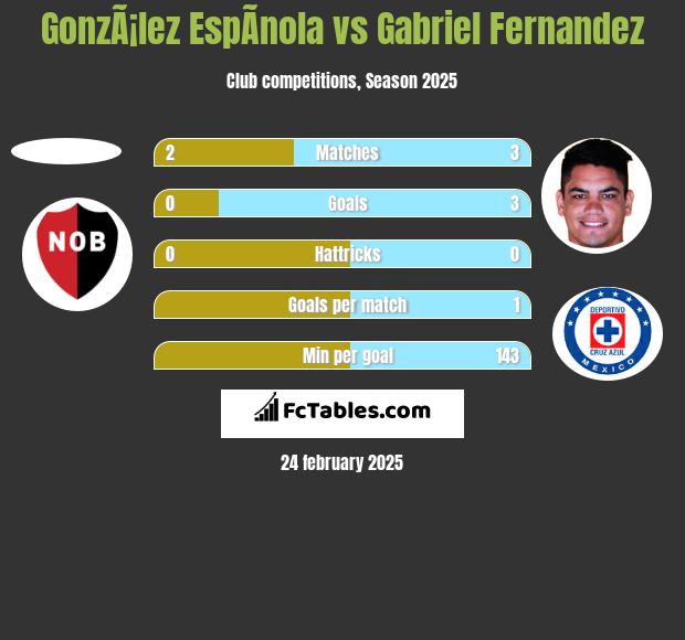 GonzÃ¡lez EspÃ­nola vs Gabriel Fernandez h2h player stats