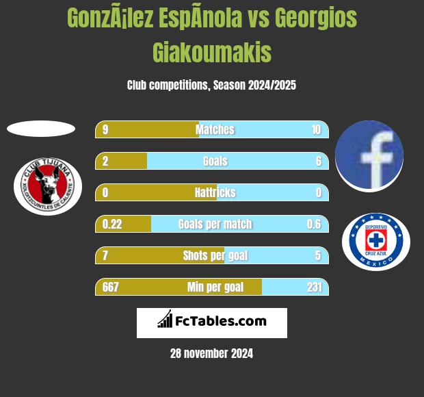 GonzÃ¡lez EspÃ­nola vs Georgios Giakoumakis h2h player stats