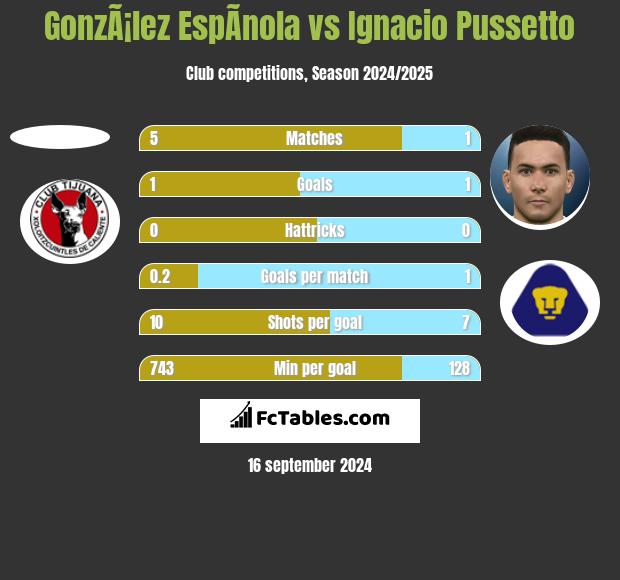 GonzÃ¡lez EspÃ­nola vs Ignacio Pussetto h2h player stats