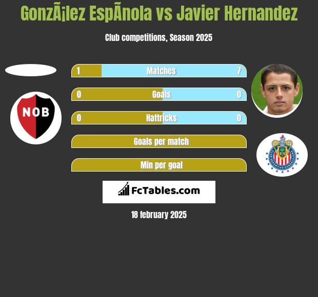 GonzÃ¡lez EspÃ­nola vs Javier Hernandez h2h player stats