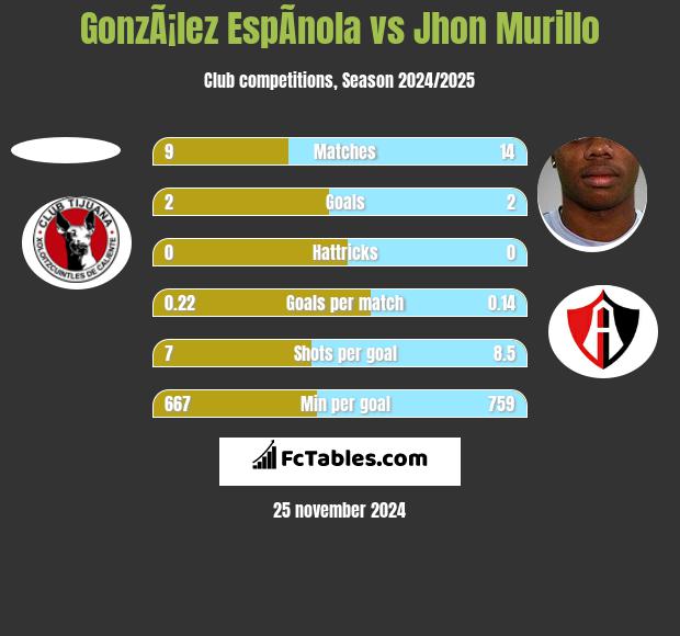 GonzÃ¡lez EspÃ­nola vs Jhon Murillo h2h player stats