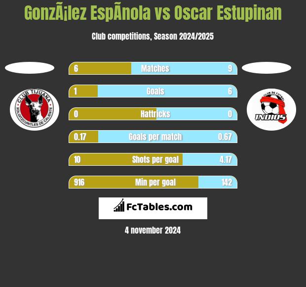 GonzÃ¡lez EspÃ­nola vs Oscar Estupinan h2h player stats