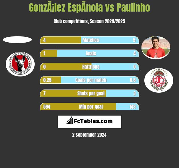 GonzÃ¡lez EspÃ­nola vs Paulinho h2h player stats