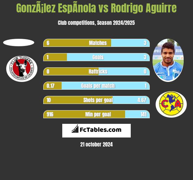 GonzÃ¡lez EspÃ­nola vs Rodrigo Aguirre h2h player stats