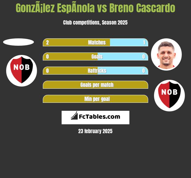 GonzÃ¡lez EspÃ­nola vs Breno Cascardo h2h player stats