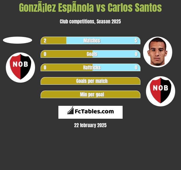 GonzÃ¡lez EspÃ­nola vs Carlos Santos h2h player stats