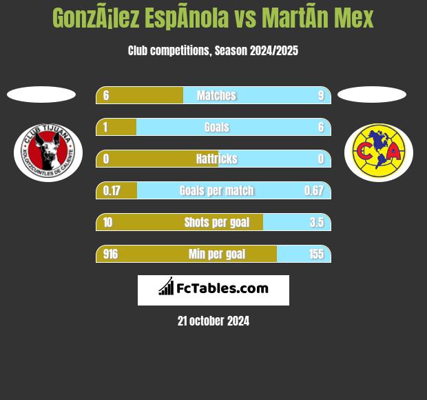 GonzÃ¡lez EspÃ­nola vs MartÃ­n Mex h2h player stats