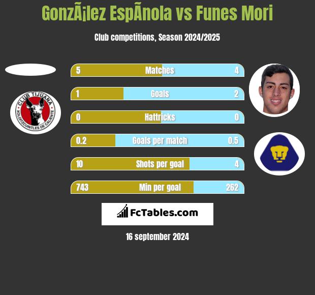 GonzÃ¡lez EspÃ­nola vs Funes Mori h2h player stats