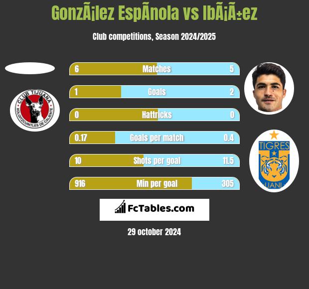 GonzÃ¡lez EspÃ­nola vs IbÃ¡Ã±ez h2h player stats