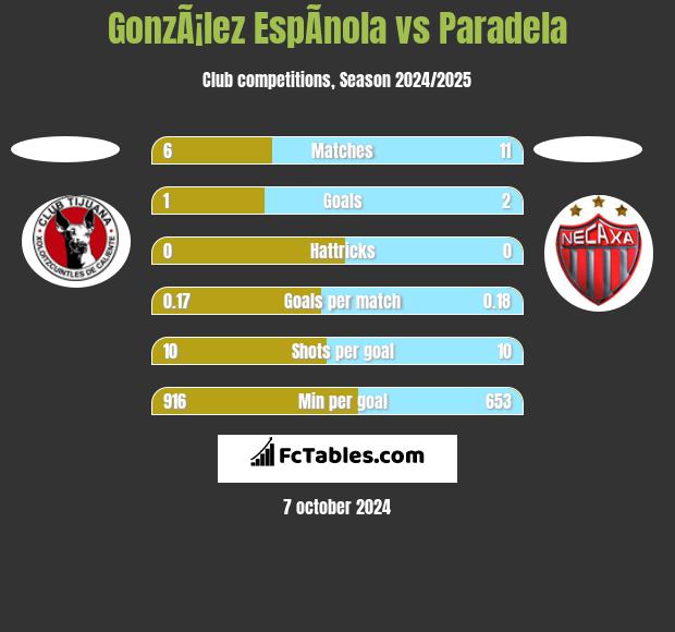 GonzÃ¡lez EspÃ­nola vs Paradela h2h player stats