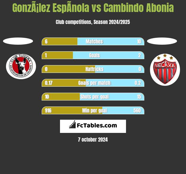 GonzÃ¡lez EspÃ­nola vs Cambindo Abonia h2h player stats