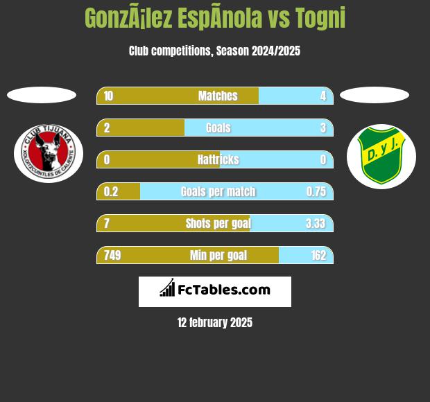 GonzÃ¡lez EspÃ­nola vs Togni h2h player stats