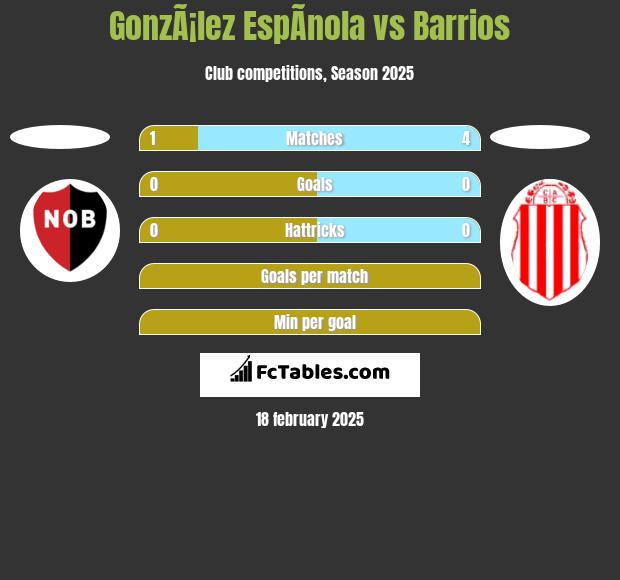 GonzÃ¡lez EspÃ­nola vs Barrios h2h player stats