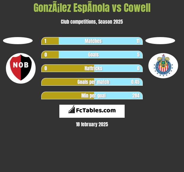 GonzÃ¡lez EspÃ­nola vs Cowell h2h player stats