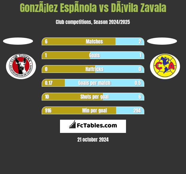 GonzÃ¡lez EspÃ­nola vs DÃ¡vila Zavala h2h player stats