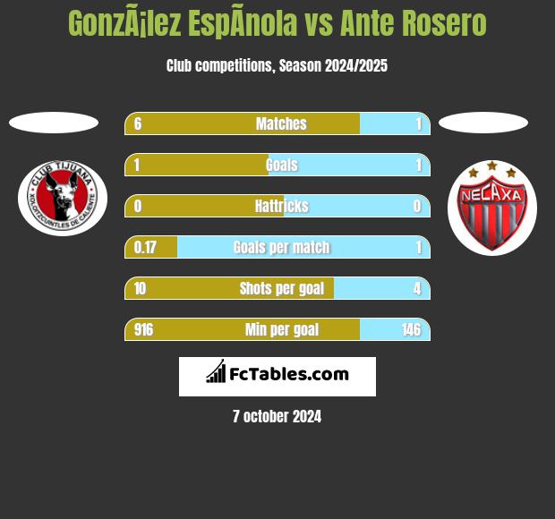 GonzÃ¡lez EspÃ­nola vs Ante Rosero h2h player stats