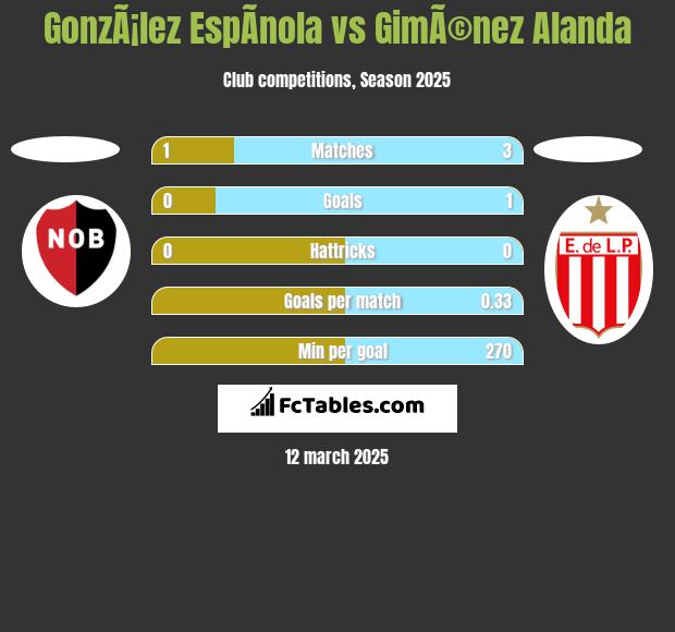 GonzÃ¡lez EspÃ­nola vs GimÃ©nez Alanda h2h player stats