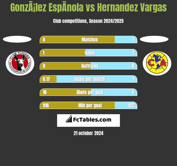 GonzÃ¡lez EspÃ­nola vs Hernandez Vargas h2h player stats