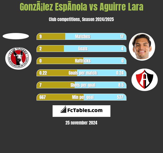 GonzÃ¡lez EspÃ­nola vs Aguirre Lara h2h player stats