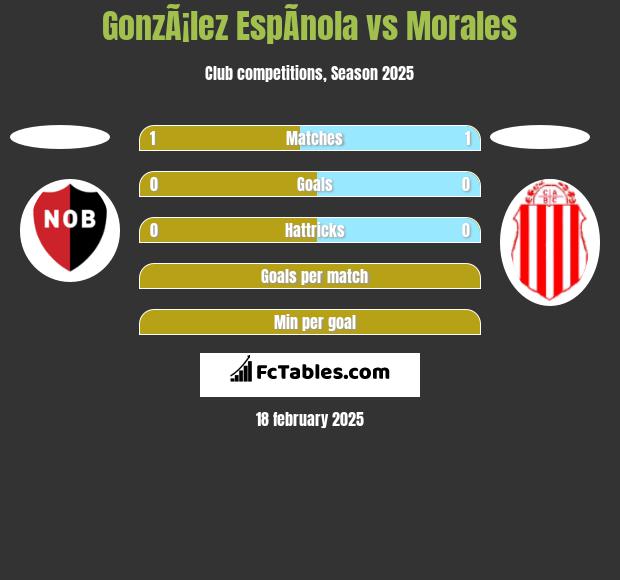 GonzÃ¡lez EspÃ­nola vs Morales h2h player stats