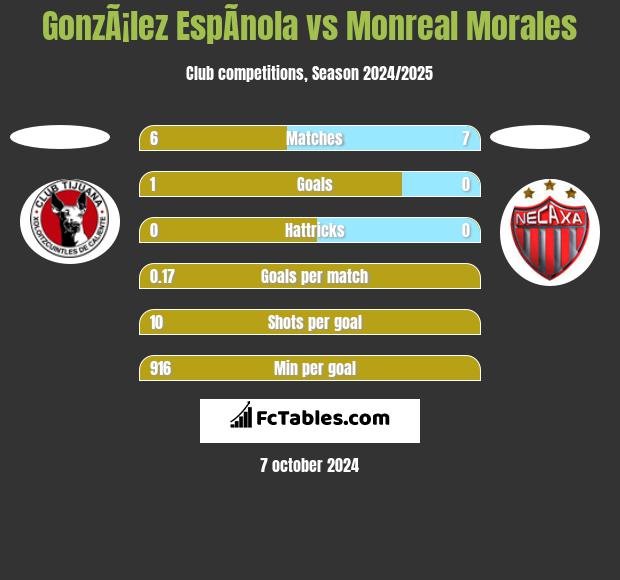 GonzÃ¡lez EspÃ­nola vs Monreal Morales h2h player stats